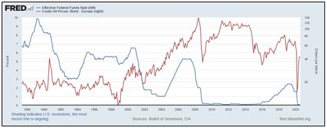 School of Stocks - Commodities, Bonds, Inflation, and Interest Rates
