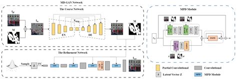 MD-GAN: Multi-Scale Diversity GAN for Large Masks Inpainting