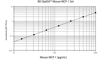 Mouse MCP-1 ELISA Set