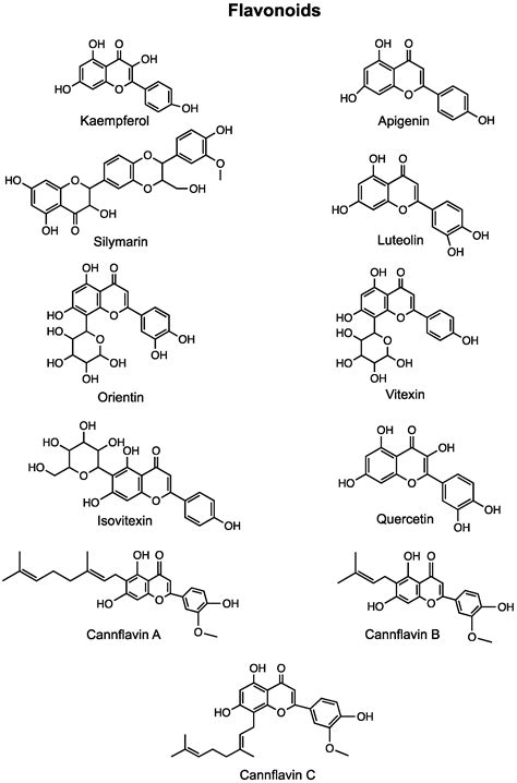 Anti-Cancer Potential of Cannabinoids, Terpenes, and Flavonoids Present ...