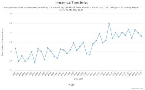 Regional Climate Change Impact on Coastal Tourism: A Case Study for the ...