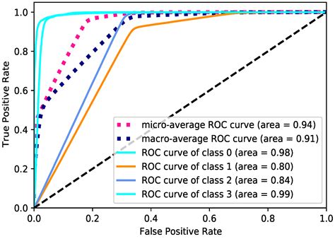 Detection of DoH Traffic Tunnels Using Deep Learning for Encrypted ...