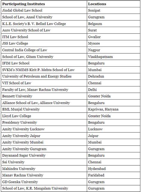 LSAT India Cut Off 2023 - Expected Cut Off, Category Wise Previous Year ...
