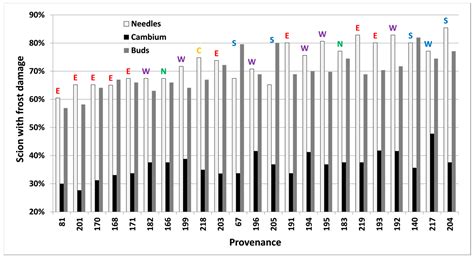 Provenance Variation in Phenology and Frost Tolerance in Subalpine Fir ...