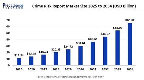 Crime Risk Report Market Size Projected at USD 65.52 Bn by 2034 ...