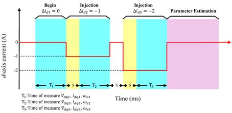 An Online Parameter Estimation Using Current Injection with Intelligent ...