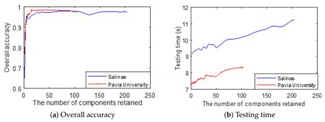 Hyperspectral Image Classification Based on Spectral and Spatial ...