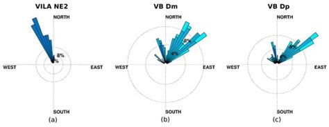 Quality Assessment and Practical Interpretation of the Wave Parameters ...