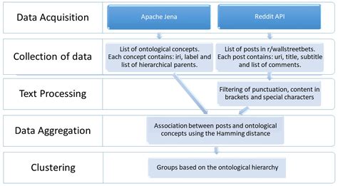 Automated Social Media Text Clustering Based on Financial Ontologies