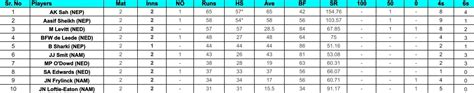ICC Cricket World Cup League Two: Top run-getters and wicket-takers ...