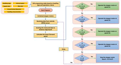 Design and Validation of a Variable-Rate Control Metering Mechanism and ...