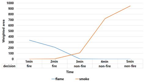 A Video-Based Fire Detection Using Deep Learning Models