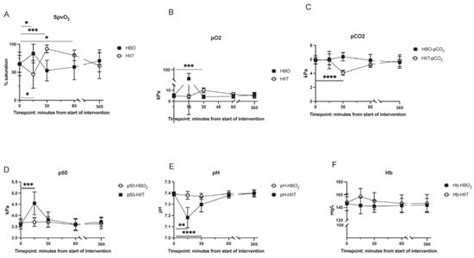 Comparing the Blood Response to Hyperbaric Oxygen with High-Intensity ...