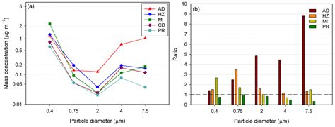 Classification of High-Concentration Aerosol Phenomena Using Their ...