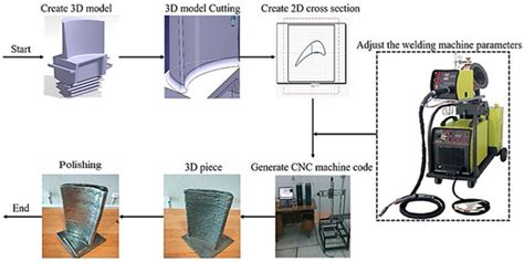 Enhancement of Additive Manufacturing Processes for Thin-Walled Part ...