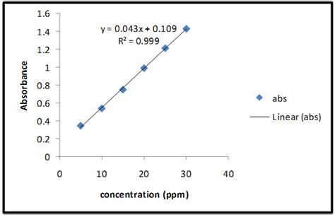 Fig. 5: Calibration curve of fluticasone propionate in methanol