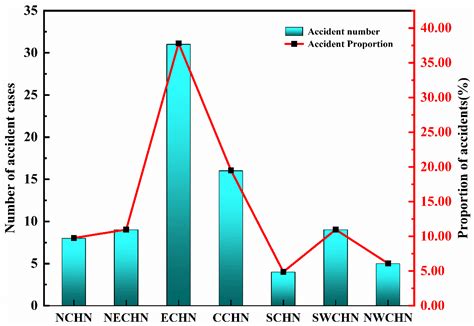 Study on the Regularity of Ammonia-Related Refrigeration Accidents in ...
