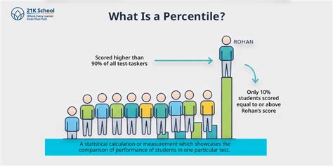 8 Major Differences Between Percentile vs Marks!