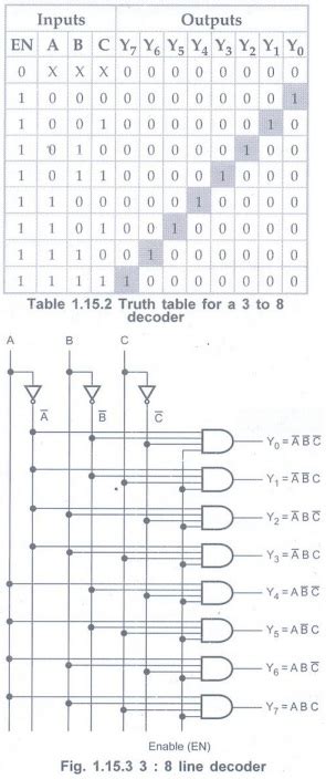 Decoders - Combinational Logic - Digital Principles and Computer ...
