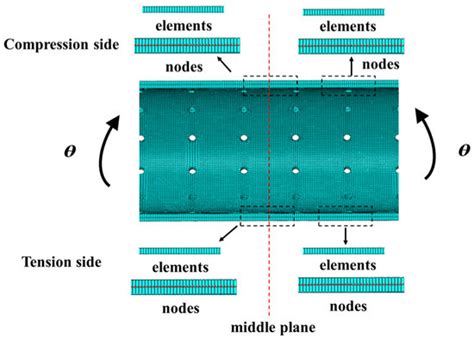 Bending Deformation and Ultimate Moment Calculation of Screen Pipes in ...