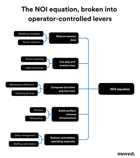 How to Increase Multifamily NOI Without Raising Rent - Moved