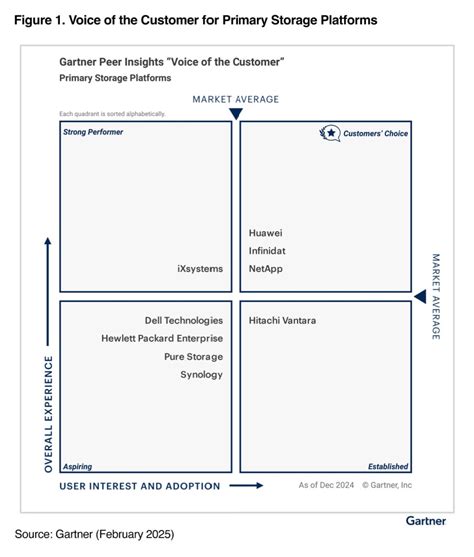 NetApp Gartner Peer Insights Customer Choice 2025 | NetApp Blog
