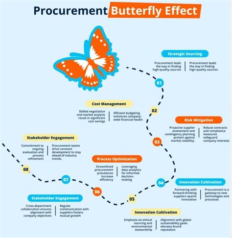 How procurement decisions affect supply chains and markets. | Dr Denias ...