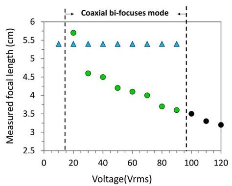 An Electrically Tunable Liquid Crystal Lens with Coaxial Bi-Focus and ...