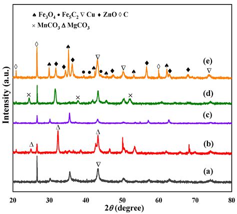 Synthesis of Liquid Hydrocarbon via Direct Hydrogenation of CO2 over ...