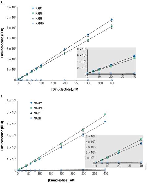 Bioluminescent Nicotinamide Adenine Dinucleotide Detection Assays Part ...