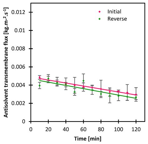 Key Parameters Impacting the Crystal Formation in Antisolvent Membrane ...