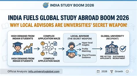 India Fuels Global Study Abroad Boom 2026: Why Local Advisors Are ...