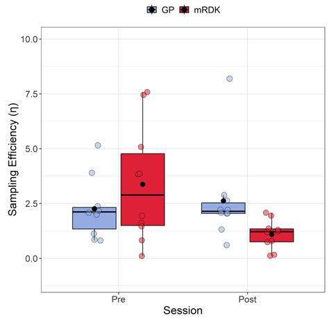 Visual Perceptual Learning of Form–Motion Integration: Exploring the ...
