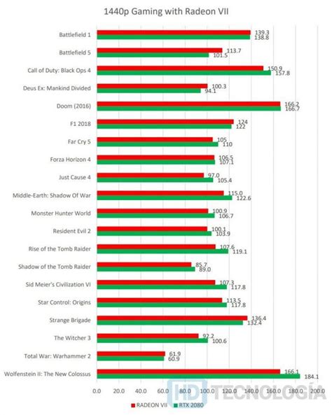 Así rinde la AMD Radeon VII frente a la RTX 2080 de Nvidia en sus ...