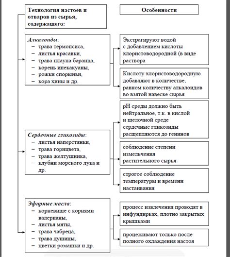 Водные извлечения: настои и отвары. Определение. Требования ...