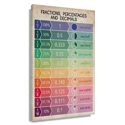 Buy Fraction To Decimal Chart Math Educational Wall Art Vintage ...