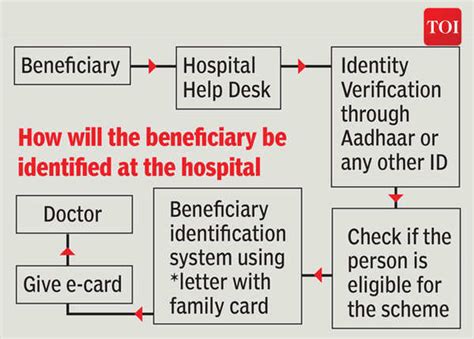Ayushman Bharat health scheme: All you need to know | India News - The ...