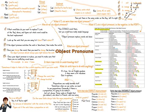 Direct and Indirect Object Pronouns in French | Learn french, Learn ...