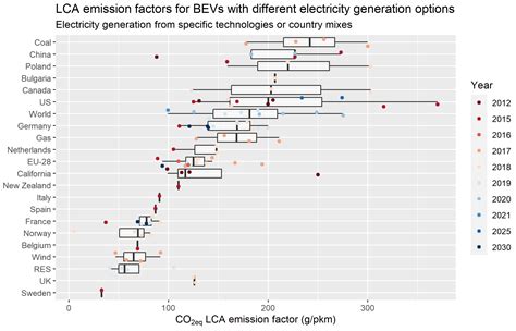 Carbon Intensity of Passenger Transport Modes: A Review of Emission ...