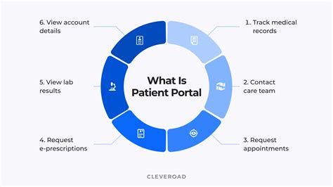 Patient Portal Development in 2023: Essence, Functionality, and Cost