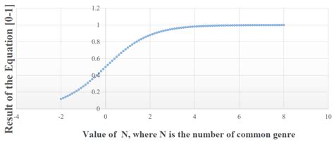 An Item–Item Collaborative Filtering Recommender System Using Trust and ...