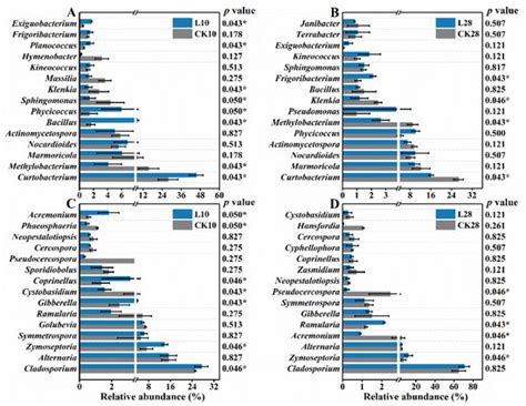 Responses of Phyllosphere Microbiome to Ozone Stress: Abundance ...
