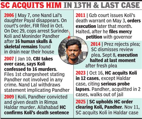 How Nithari cases fell flat in court: Why HC overturned Surinder Koli’s ...