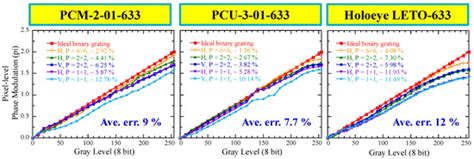 Pursuing High Quality Phase-Only Liquid Crystal on Silicon (LCoS) Devices