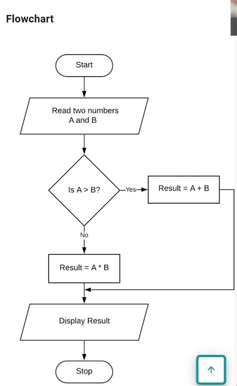 draw a flowchart to accept two numbers and display the division of the ...