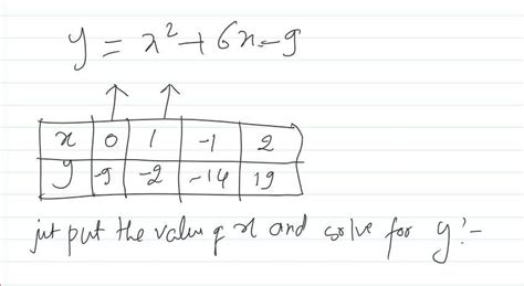 draw the graph of y= x²+6x-9 =0 plot the points in tabular form please ...