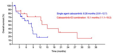 The Use of Cabozantinib in Advanced Hepatocellular Carcinoma in Hong ...