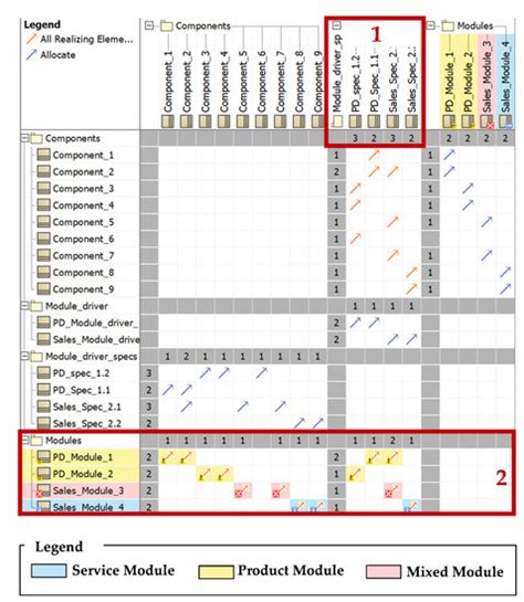 Using MBSE for the Enhancement of Consistency and Continuity in Modular ...