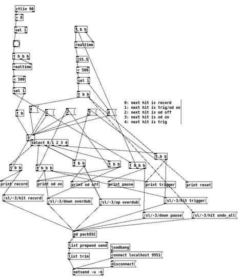 A Pure Data patch to control SooperLooper with one pedal - Using ...