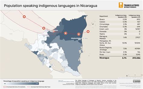 Language Of Nicaragua